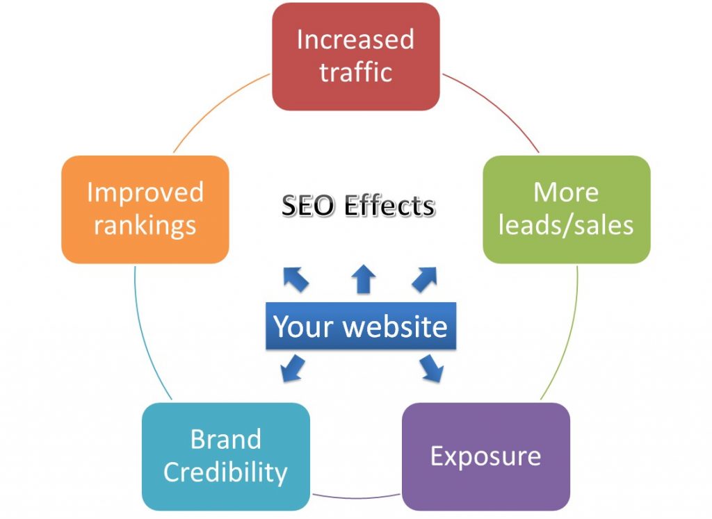 What is an SEO Company & How Does SEO Work? - LYFE Marketing